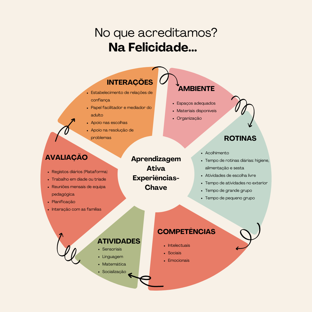 Roda de Aprendizagem Creche